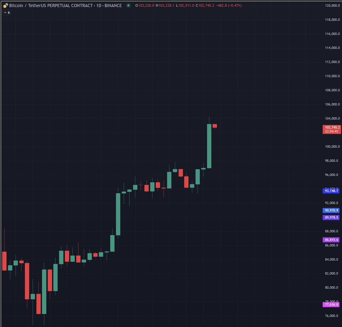 $BTC

1 Hour post the new Session open.

After a day of big green candle.

~63% are still short. This cycle is painful.

#BTC #Bitcoin