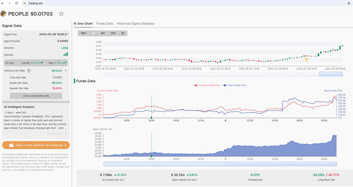 tradingwin_ai's tweet photo. 📈 $PEOPLE Long signal delivers! 69.23% Bullish Win Rate in action. 

Price jumped +17.75% (max). What fueled it? Growing Open Interest (+9.61% 4H) & fresh Spot Funds Inflow (+550k 1D), overriding recent mixed Futures flow. 

Data reveals the true strength. Follow @tradingwin_ai for insights. 

#CryptoSignals #DataDrivenTrading #PEOPLE