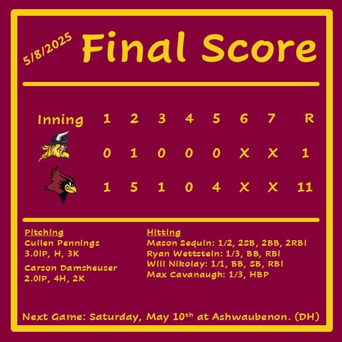 De Pere Redbird Baseball ⚾️ (@baseballdphs) on Twitter photo #REDBIRDS were able to care of business in just 5 innings against the Golden Raiders.
Sheboygan North - 1⃣
De Pere - 1⃣1⃣
<a href="/CullenPennings/">Cullen Pennings</a> <a href="/DamsCarson/">Carson.Dams</a> <a href="/Mason_Sequin/">Mason Sequin</a> <a href="/RyanWettstein25/">Ryan Wettstein</a> <a href="/will_nikolay/">Will Nikolay</a> <a href="/MaxCavanaugh35/">Maximus Cavanaugh</a> #REDBIRDS were able to care of business in just 5 innings against the Golden Raiders.
Sheboygan North - 1⃣
De Pere - 1⃣1⃣
<a href="/CullenPennings/">Cullen Pennings</a> <a href="/DamsCarson/">Carson.Dams</a> <a href="/Mason_Sequin/">Mason Sequin</a> <a href="/RyanWettstein25/">Ryan Wettstein</a> <a href="/will_nikolay/">Will Nikolay</a> <a href="/MaxCavanaugh35/">Maximus Cavanaugh</a>