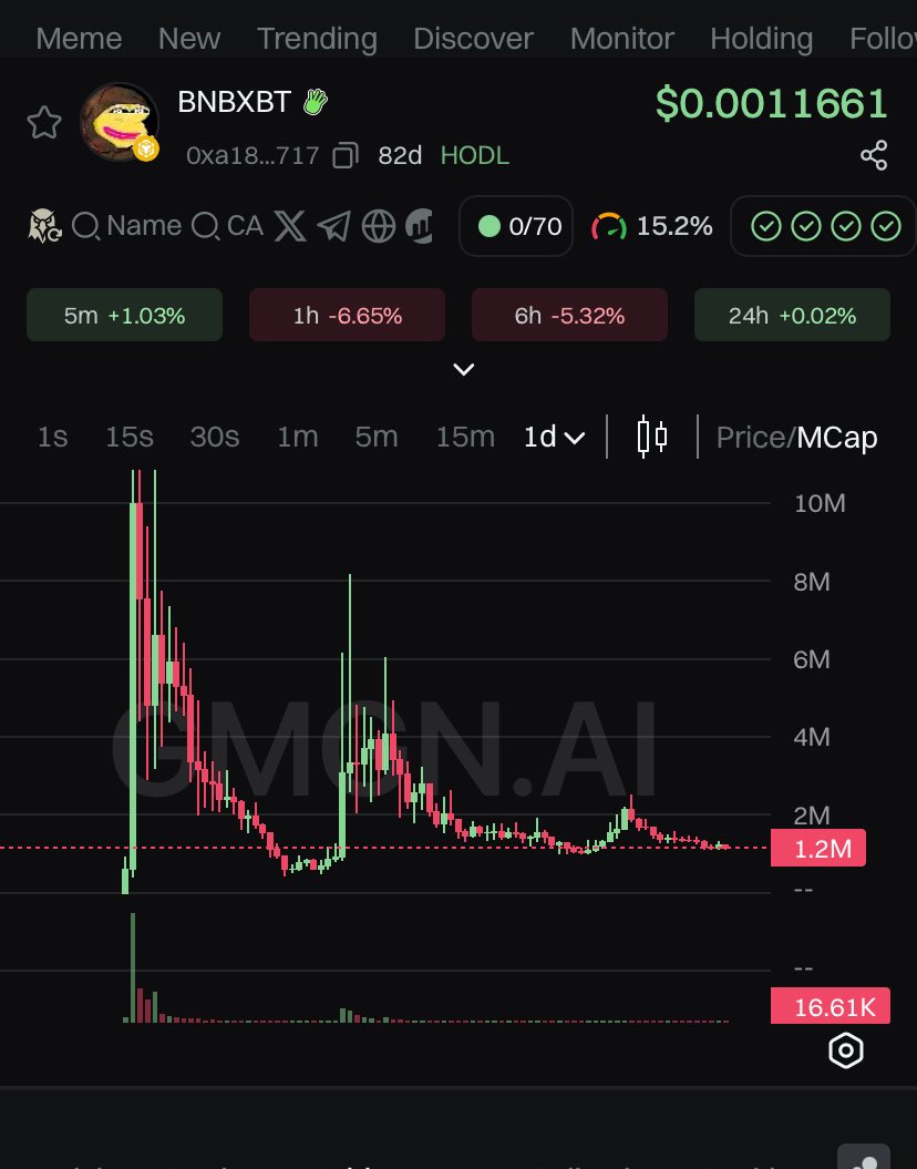 arahblak's tweet image. Their is only 1 AI agent on Bnb worthy of BNB AI meta

Ca: 0xa18bbdcd86e4178d10ecd9316667cfe4c4aa8717

Ticker: $bnbxbt

Mc: 1.2m 

Watch and observe 🤝🏾