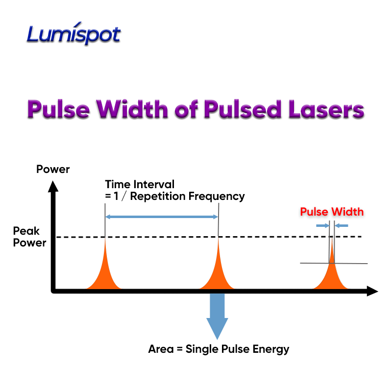 LumispotTech's tweet image. 🤔🤔🤔How much do you know about the pulse width of pulsed lasers?
Pulse width refers to the duration of the pulse, and the range typically spans from nanoseconds (ns, 10–9 seconds) to femtoseconds (fs, 10–15 seconds).
#pulsewidth
