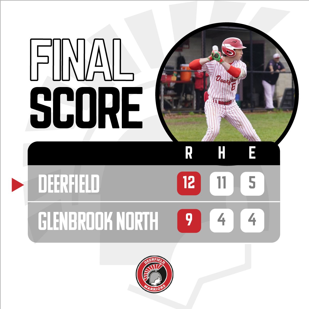 DHS Warrior Baseball (@2020dhsbaseball) on Twitter photo FINAL: Deerfield 12 | Glenbrook North 9
#WarriorsWin
Overall 12-14 | Conf 7-5
RHP Will Swender (<a href="/Will_Swender/">Will Swender</a>, 2026) was tough, giving up just 2 hits, 2 earned runs, while striking out 7, and the bats came alive to grab the win over <a href="/GBN_Baseball/">Glenbrook North Baseball</a> FINAL: Deerfield 12 | Glenbrook North 9
#WarriorsWin
Overall 12-14 | Conf 7-5
RHP Will Swender (<a href="/Will_Swender/">Will Swender</a>, 2026) was tough, giving up just 2 hits, 2 earned runs, while striking out 7, and the bats came alive to grab the win over <a href="/GBN_Baseball/">Glenbrook North Baseball</a>