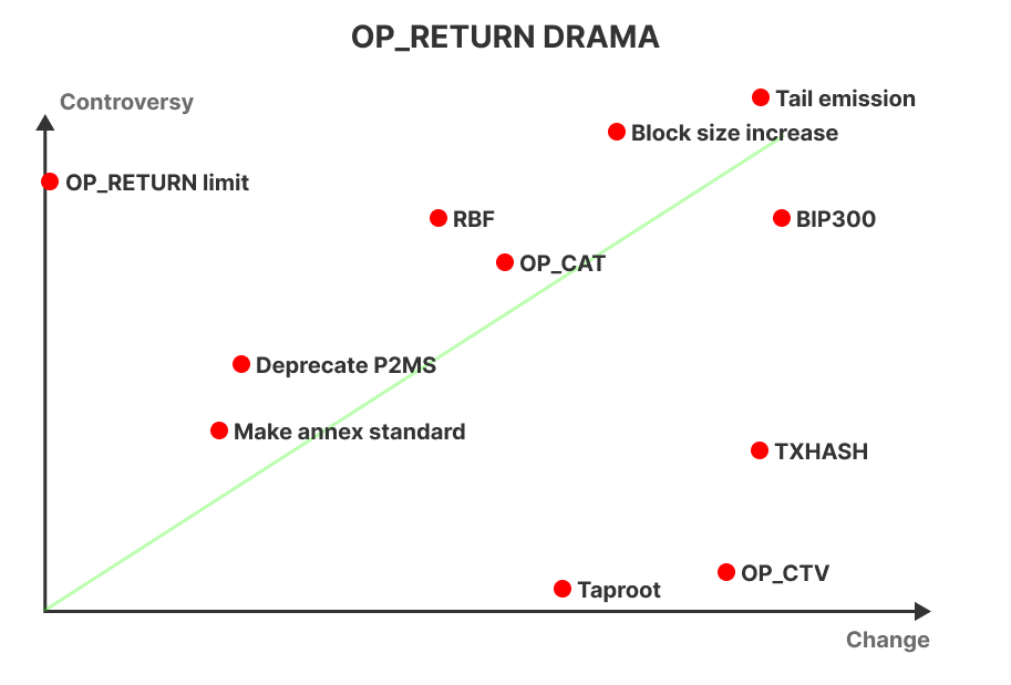 robin_linus's tweet photo. A little diagram visualizing the drama-to-impact ratio of various Bitcoin proposals https://t.co/pGgNlf6m9i