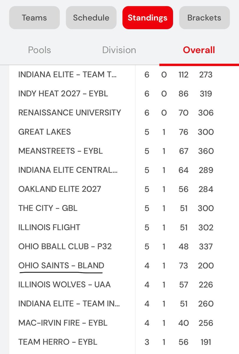 Ohio Saints (@ohiosaints2027) on Twitter photo First Run ‘N Slam ✅
- (4-1) Record
- Platinum Semifinalist
- 2nd in Avg. Pts Allowed
Next Up:
🏀 E40 Grassroots Showcase (<a href="/Elite40boys/">Elite 40 League (Boys)</a>)
📍 Indianapolis, IN
📅 May 16-18 First Run ‘N Slam ✅
- (4-1) Record
- Platinum Semifinalist
- 2nd in Avg. Pts Allowed
Next Up:
🏀 E40 Grassroots Showcase (<a href="/Elite40boys/">Elite 40 League (Boys)</a>)
📍 Indianapolis, IN
📅 May 16-18