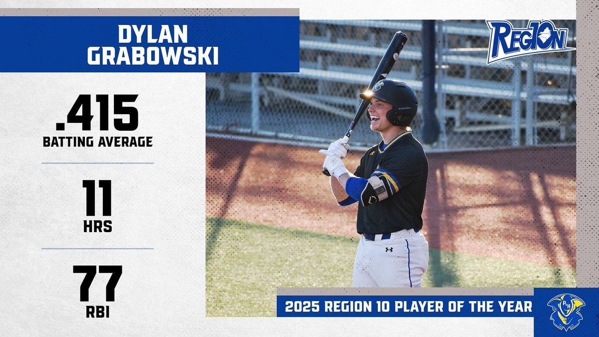P&HCC Baseball (@phcc_baseball) on Twitter photo ๐๐
Congratulations to Dylan Grabowski on being named Region 10 Player of The Year!
1st Team West Division All-Region
1st Team All Region 10
#PHamily โ๏ธ #RollPats
<a href="/Dylangrabowskii/">Dylan Grabowski</a>
<a href="/PHCCAthletics/">Patrick & Henry CC Athletics</a>
<a href="/LibertyBaseball/">Liberty Baseball</a> ๐๐
Congratulations to Dylan Grabowski on being named Region 10 Player of The Year!
1st Team West Division All-Region
1st Team All Region 10
#PHamily โ๏ธ #RollPats
<a href="/Dylangrabowskii/">Dylan Grabowski</a>
<a href="/PHCCAthletics/">Patrick & Henry CC Athletics</a>
<a href="/LibertyBaseball/">Liberty Baseball</a>