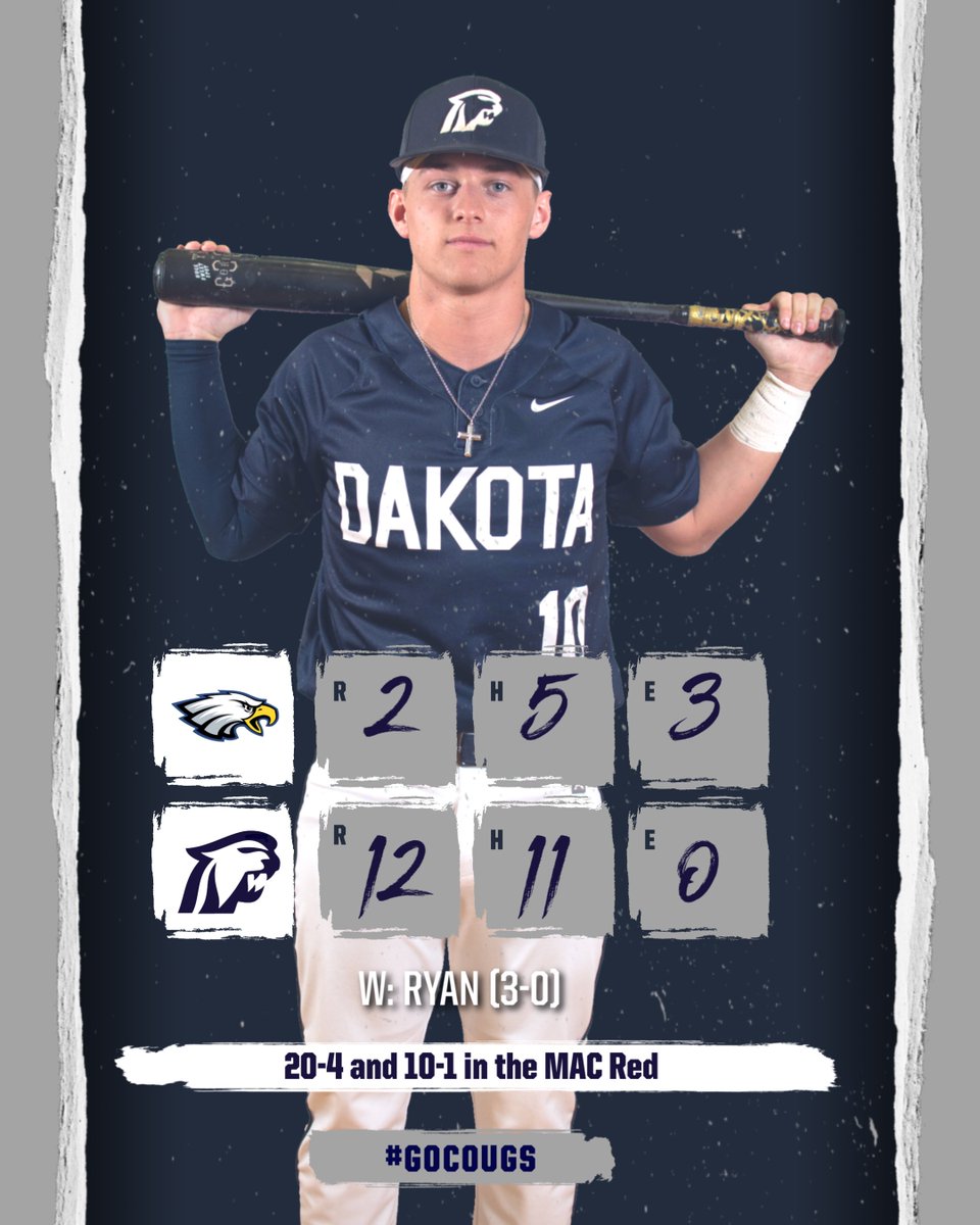 Dakota Baseball (@dakotabaseball) on Twitter photo Dakota wins first game 12-2
Pitching
<a href="/BraylonRyan2/">Braylon Ryan</a> W 5INN 6K’s
Offense
<a href="/LukeKavalick/">Luke Kavalick</a> 3-4 RBI
<a href="/EvanMorrison_/">Evan Morrison ✞</a> 1-2 RBI
<a href="/JacobGjonaj/">Jacob Gjonaj</a> 2-2 3RBI
<a href="/gavin_goike/">Gavin Goike</a> 2-3
Cougars improve to 20-4 and 10-1 in the MAC Red
#GoCougs Dakota wins first game 12-2
Pitching
<a href="/BraylonRyan2/">Braylon Ryan</a> W 5INN 6K’s
Offense
<a href="/LukeKavalick/">Luke Kavalick</a> 3-4 RBI
<a href="/EvanMorrison_/">Evan Morrison ✞</a> 1-2 RBI
<a href="/JacobGjonaj/">Jacob Gjonaj</a> 2-2 3RBI
<a href="/gavin_goike/">Gavin Goike</a> 2-3
Cougars improve to 20-4 and 10-1 in the MAC Red
#GoCougs