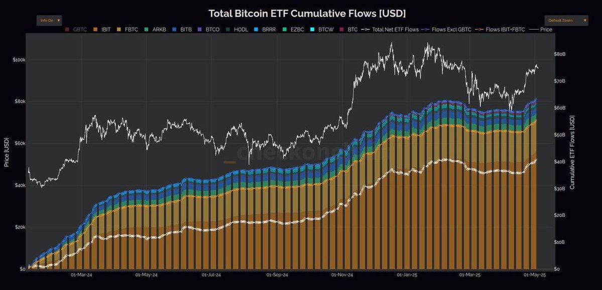 🔥 BULLISH: Cumulative inflows into Bitcoin ETFs have reached a new all-time high of $40.62 billion. logo