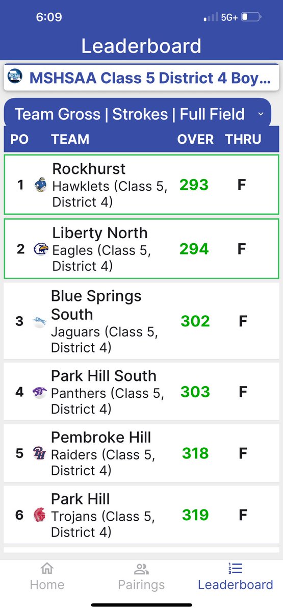 Trojans competed well in the toughest district in class 5. Cato Advances to State with a 78 and Howell with a 77. Proud of all our guys and the way they grinded until the end.