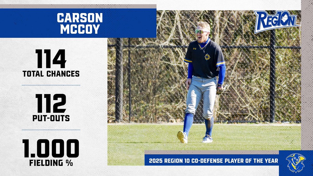 P&HCC Baseball (@phcc_baseball) on Twitter photo ๐ฅท๐ฅท
Congratulations to Carson McCoy as he is Region 10 Co-Defensive Player of the Year
1st Team West Division All-Region
1st Team All Region 10
#PHamily โ๏ธ #RollPats
<a href="/Carson3McCoy/">Carson McCoy</a>
<a href="/PHCCAthletics/">Patrick & Henry CC Athletics</a>
<a href="/LongwoodBase/">Longwood Baseball</a> ๐ฅท๐ฅท
Congratulations to Carson McCoy as he is Region 10 Co-Defensive Player of the Year
1st Team West Division All-Region
1st Team All Region 10
#PHamily โ๏ธ #RollPats
<a href="/Carson3McCoy/">Carson McCoy</a>
<a href="/PHCCAthletics/">Patrick & Henry CC Athletics</a>
<a href="/LongwoodBase/">Longwood Baseball</a>