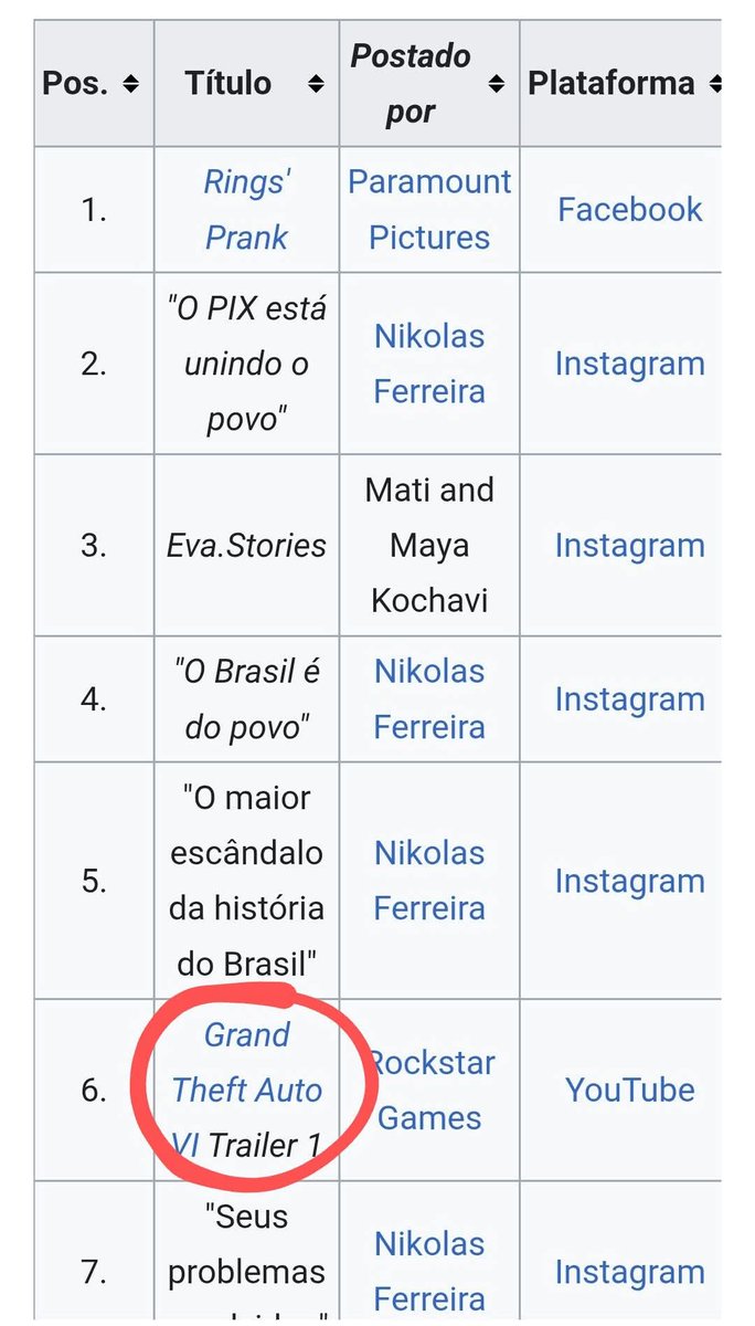 blognaointendo's tweet image. O trailer de GTA 6 alcançou o sexto lugar no top 10 vídeos mais assistidos em 24 horas na internet