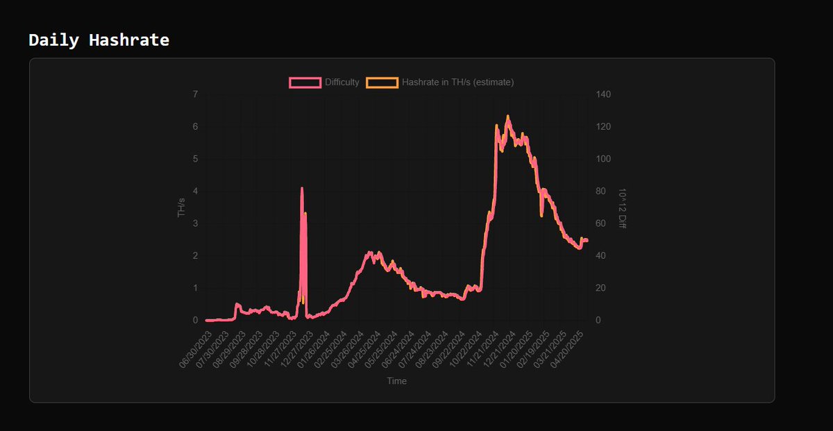 TRILLIONCAP's tweet photo. we remain long term miners and accumulators of @warthognetwork $wart . it is the only true solution to the dreadful future GPU +CPU innovation curve in terms of new and differentiated algorithms. it solves both at once and equates to one machine= one vote. https://t.co/9DLjye8orY