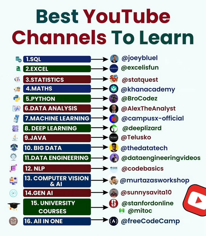 PythonDvz's tweet photo. Best YouTube Channels To Learn 🔥🚀

#sql #python #excel #java #bigdata https://t.co/tTjVBUedd7