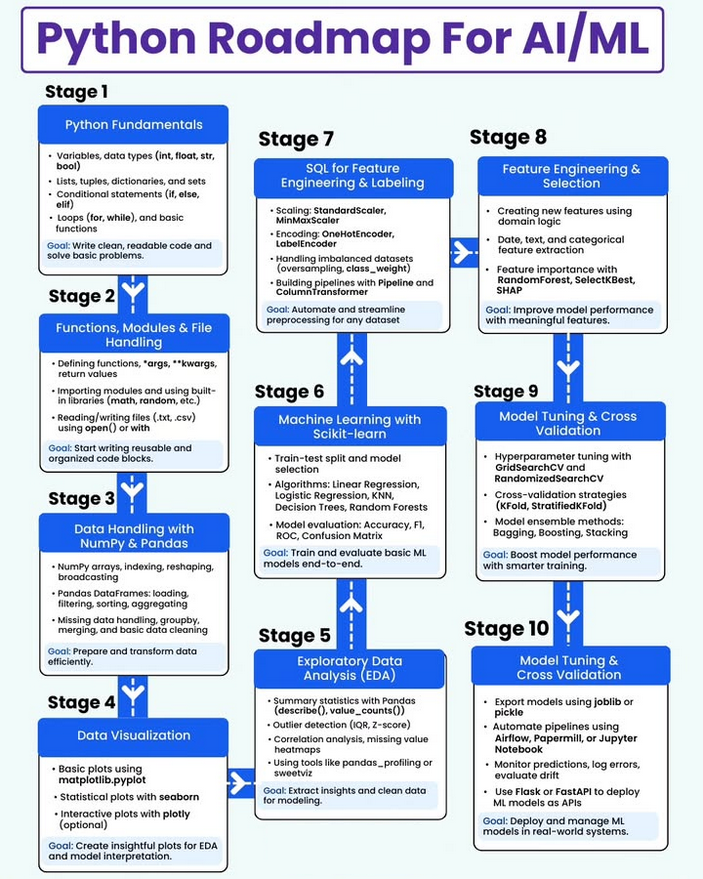 Python_Dv's tweet image. Python Roadmap For AI/ ML amzn.to/4dj6uV6 🔥🚀

#python #datascience #machinelearning #deeplearning #ai #artificialintelligence #programming #developer #softwaredeveloper #computerscience #calculus #linearalgebra #algebra #maths #mathematics