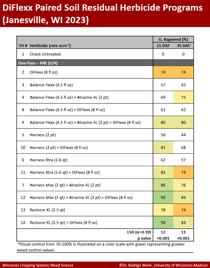 WiscWeeds's tweet photo. When the same question comes up several times in a week, it’s a sign it deserves a post.

Q: “I planted #corn and I’m about to spray my PRE-emergence herbicide program. The forecast shows no rain for 7–10 days. Should I add #dicamba to my PRE mix on corn fields with consistent giant ragweed pressure?”

A: Based on our research, adding dicamba can improve residual control of giant ragweed and other weeds, especially when a timely activating rainfall is unlikely. Dicamba’s residual activity can provide a helpful buffer until rain arrives to activate other corn PRE herbicides.

For more details, check out the visual research reports from @derff53 and the publications listed below: 

2023 report: https://t.co/PGrIgSi0Sh

2022 report: https://t.co/tIHpvL38wY 

2021 report: https://t.co/muDexeJbx5

@Tatianesevero16 et al. 2023. Preemergence herbicide premixes reduce the risk of soil residual weed control failure in corn. https://t.co/HMecd7oFlS 

@sachin__dhanda @UMNweeds @NDSUWeeds et al. 2025. Dicamba-based preemergence herbicide tank mixtures improved residual weed control in dicamba-resistant soybean. https://t.co/vq9Y70NL8s