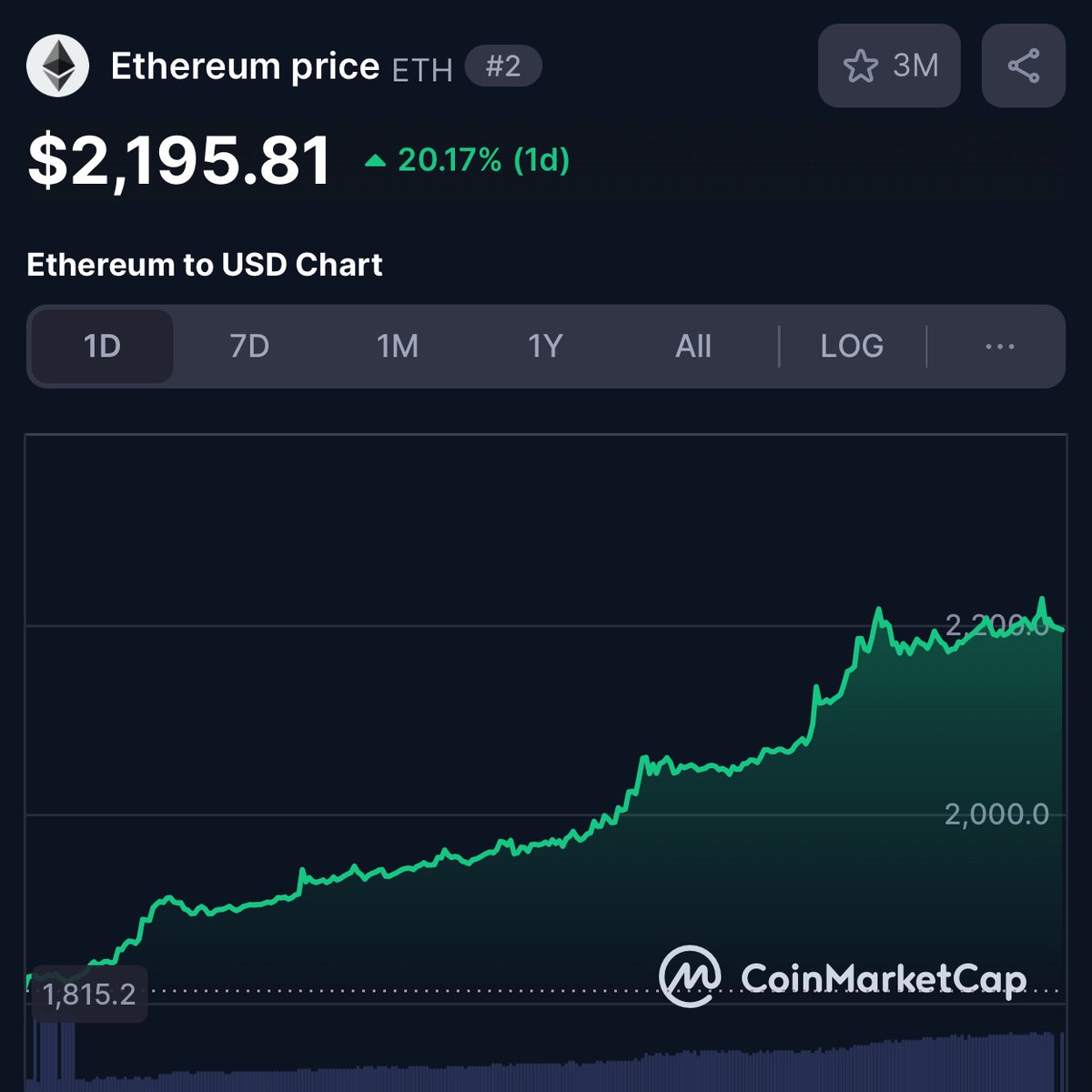 This is the start of Ethereum's reversal 🚀