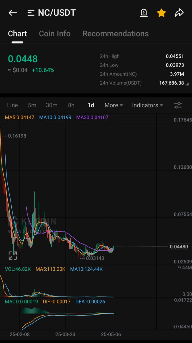 $NC 

The surge is coming soon.

Mega pump loading... ⌛️

#Crypto #Ai #BTC