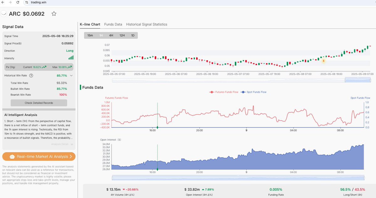 tradingwin_ai's tweet photo. Tired of lagging indicators & chart patterns? 🤯 

Price moves because of MONEY, not just lines. 
Our platform https://t.co/DwGPRnhMkI tracks critical Order Flow & Funds Flow. 

Our $ARC signal? Preceded by significant Spot Inflow & rising OI. 
Uncover the market's true engine. Follow us! 

#TradingEdge #DataDrivenTrading #CryptoSignals #OrderFlow