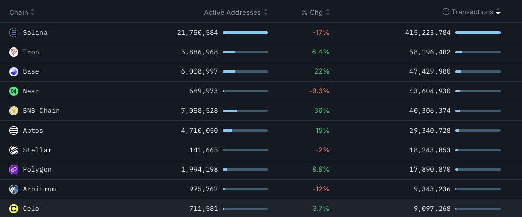 Chains aren’t sleeping. Top 10 by transaction count last week:

🥇 <a href="/solana/">Solana</a>
🥈 <a href="/trondao/">TRON DAO</a>
🥉 <a href="/base/">Base</a>
<a href="/NEARProtocol/">NEAR Protocol</a>
<a href="/BNBCHAIN/">BNB Chain</a>
<a href="/Aptos/">Aptos</a>
<a href="/StellarOrg/">Stellar</a>
<a href="/0xPolygon/">Polygon | POL</a>
<a href="/arbitrum/">Arbitrum</a>
<a href="/Celo/">Celo.eth/acc 🦇 🌳</a>

Solana still reigns, but TRON and Base are climbing fast.