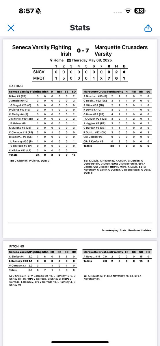Marquette Academy Baseball (@marquettebasbl4) on Twitter photo Cru finish out the series w/ Seneca winning 7-0. <a href="/AlecNovotney/">Alec Novotney</a> threw a CG 2 hit, 15K shutout while going 1-2 at the plate. <a href="/CadenD423/">Caden Durdan</a> 1-1
<a href="/Keatondavis74/">Keaton Davis</a> 1-3 1RBI
<a href="/anthonycouch07/">Anthony Couch</a> 1-3 2RBI
<a href="/GriffinDobbers1/">Griffin Dobberstein</a> 1-3
<a href="/4Marquette/">MARQUETTE ATHLETICS</a> Cru finish out the series w/ Seneca winning 7-0. <a href="/AlecNovotney/">Alec Novotney</a> threw a CG 2 hit, 15K shutout while going 1-2 at the plate. <a href="/CadenD423/">Caden Durdan</a> 1-1
<a href="/Keatondavis74/">Keaton Davis</a> 1-3 1RBI
<a href="/anthonycouch07/">Anthony Couch</a> 1-3 2RBI
<a href="/GriffinDobbers1/">Griffin Dobberstein</a> 1-3
<a href="/4Marquette/">MARQUETTE ATHLETICS</a>