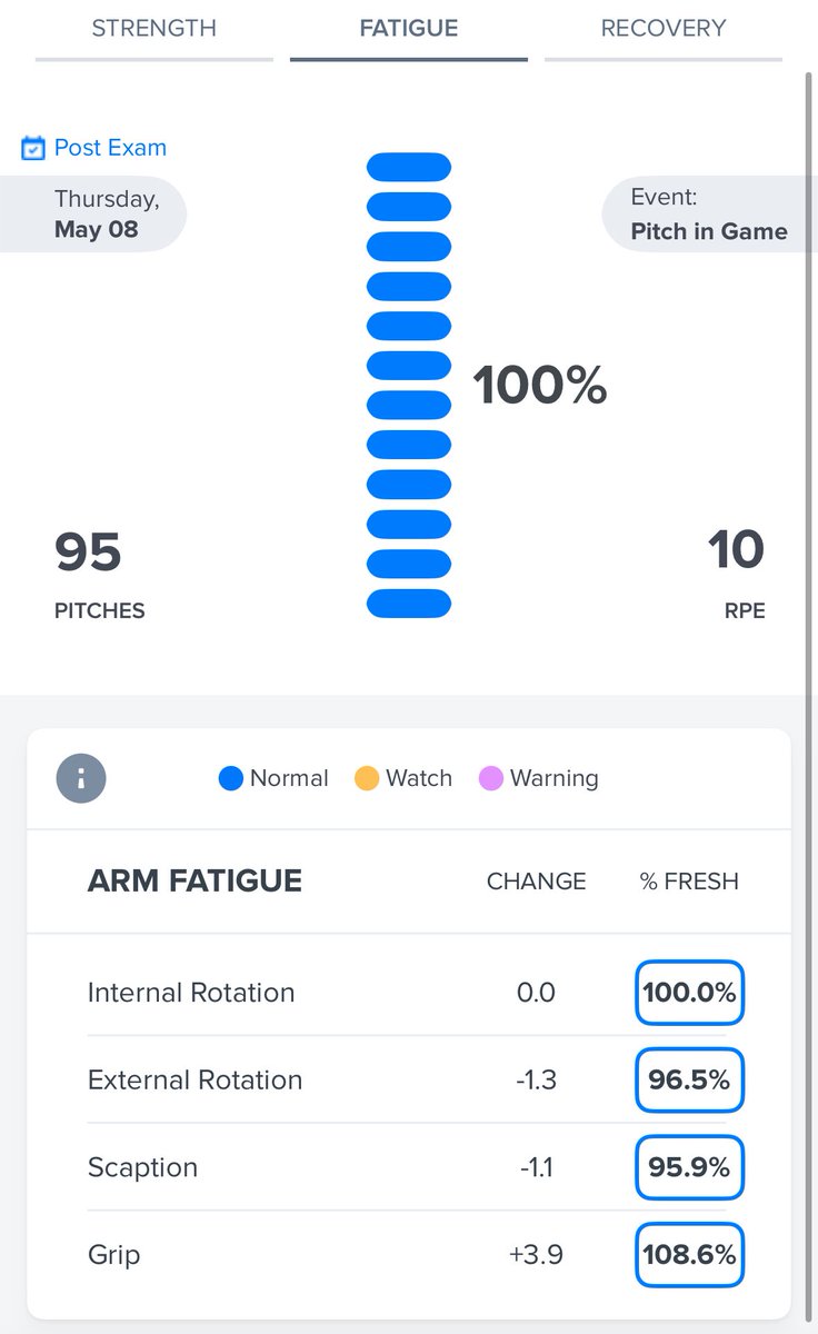 pBenny7's tweet photo. More fun with @ArmCarecom! Starter fresh tests pregame, solid strength profile but down about 3.5lbs of arm strength, recommended for 85 pitches tonight. Kid had good stuff &amp; command tonight, kept him for an extra 10, but post tested off the charts well!! #StrengthMattersMost https://t.co/sWRslje40M