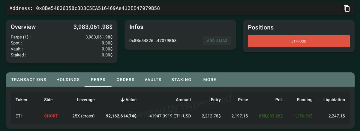 lookonchain's tweet photo. Someone just deposited 3.36M $USDC into #Hyperliquid and opened a 25x short on $ETH.

The position now totals 41,947 $ETH($92M)), with an unrealized profit of $658K.

The liquidation price is $2,247.1.

Does he know something we don't — or is it just a high-stakes gamble?

https://t.co/RHfWVfYN3f