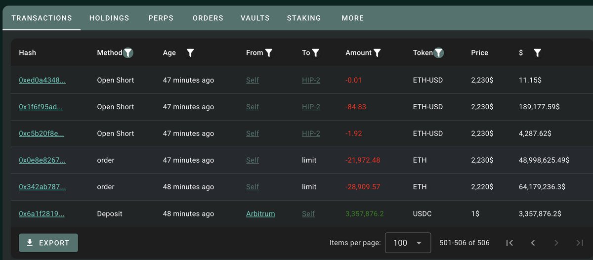 lookonchain's tweet photo. Someone just deposited 3.36M $USDC into #Hyperliquid and opened a 25x short on $ETH.

The position now totals 41,947 $ETH($92M)), with an unrealized profit of $658K.

The liquidation price is $2,247.1.

Does he know something we don't — or is it just a high-stakes gamble?

https://t.co/RHfWVfYN3f
