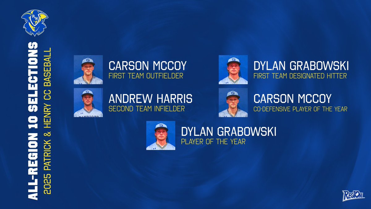 P&HCC Baseball (@phcc_baseball) on Twitter photo Congratulations to these Pats as they were selected to the West Division team and All-Region 10 team!
#PHamily โ๏ธ#RollPat
<a href="/Carson3McCoy/">Carson McCoy</a>
<a href="/Dylangrabowskii/">Dylan Grabowski</a>
<a href="/lukehaynes05/">Luke Haynes</a>
<a href="/lagoni_ty/">Ty Lagoni</a>
<a href="/_harris6/">Andrew Harris</a> Congratulations to these Pats as they were selected to the West Division team and All-Region 10 team!
#PHamily โ๏ธ#RollPat
<a href="/Carson3McCoy/">Carson McCoy</a>
<a href="/Dylangrabowskii/">Dylan Grabowski</a>
<a href="/lukehaynes05/">Luke Haynes</a>
<a href="/lagoni_ty/">Ty Lagoni</a>
<a href="/_harris6/">Andrew Harris</a>