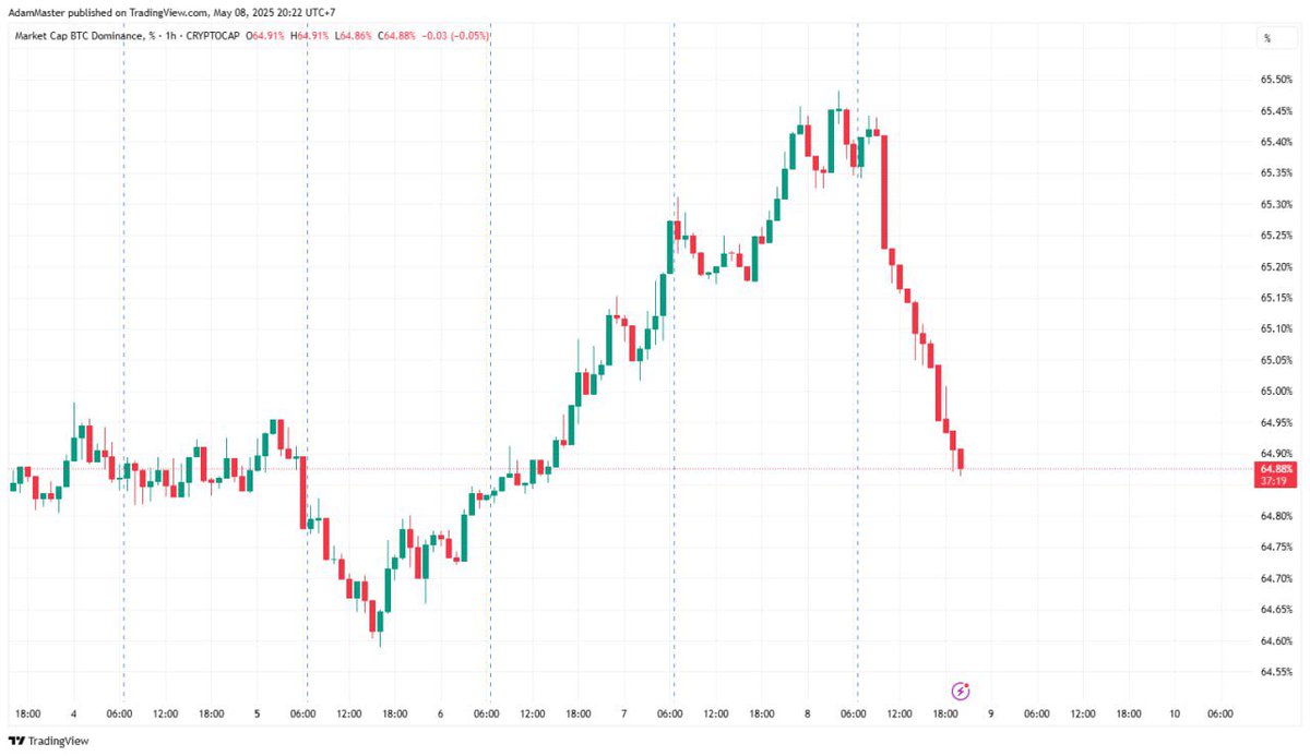 BTC.D hôm nay và toàn thị trường xanh 
Ngày hái quả đang rõ ràng hơn...