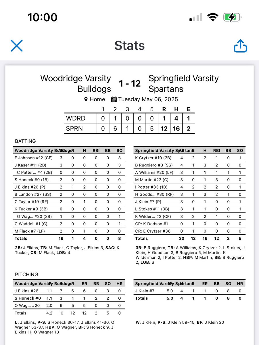 Spartans pick up the win tonight on Senior night. Multiple players with multiple hits tonight. Congrats to Joey Klein on having 100 K’s on the season tonight. Spartans are back at it tomorrow at Mogadore 5pm start.