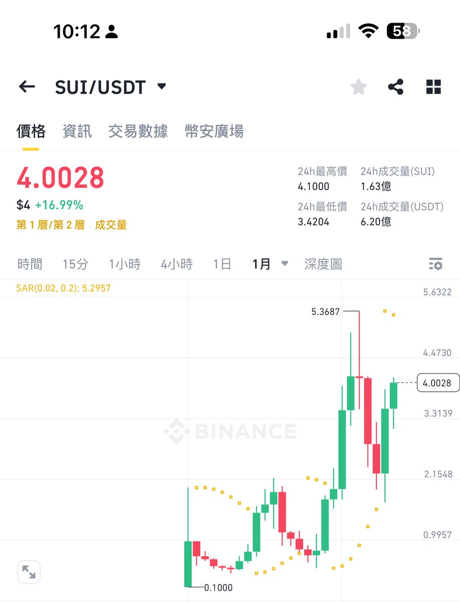 这条当年的帖子挺有意思哈.今天
arb流通27亿，
op流通27亿，
apt流通34亿，
sui流通133亿.
快俩年过去了，btc从2.7万美金涨到了10万美金.
除了当年的sui价格倍数跑赢了btc，
其他的都一路跌，
但流通市值不约而同都翻了很多倍….
当年看福禄寿老表天天吹arb写了这个帖子.
