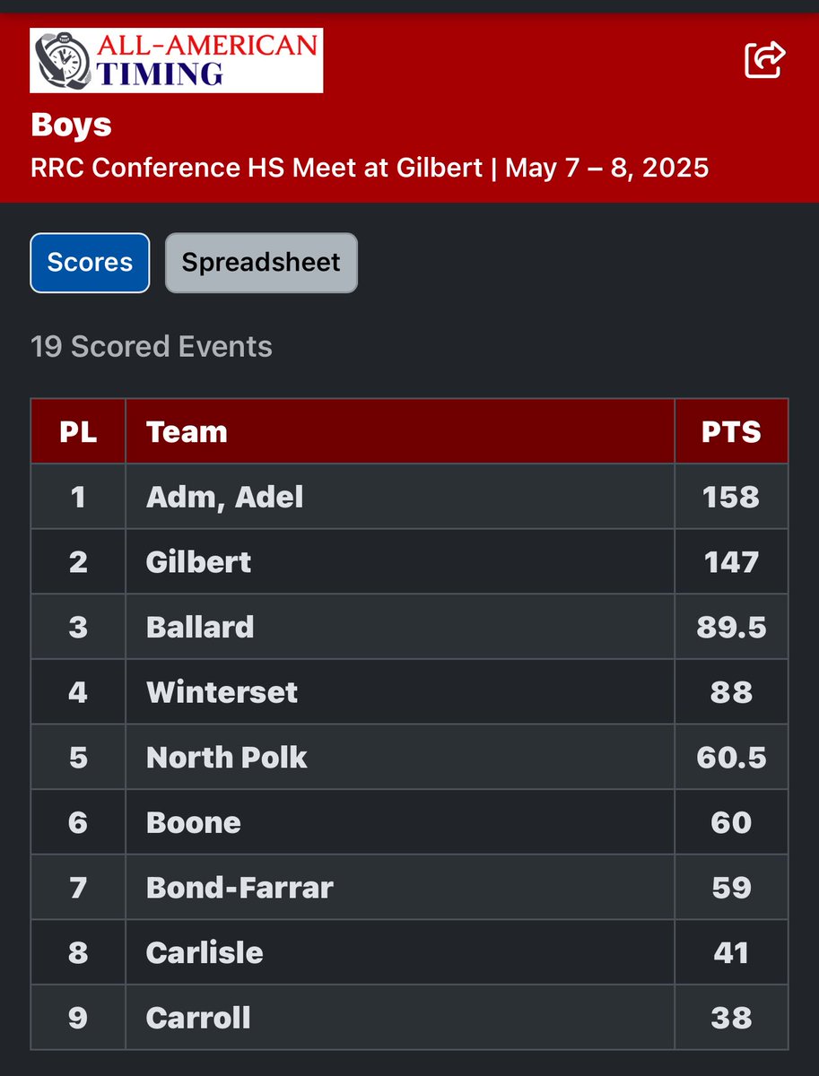 🔥RED HOT UPDATE🔥
ADM Tigers are the 2025 RRC CHAMPIONS, scoring in all 19 events with a total of 158 points! 🎉
CONGRATULATIONS to all of our athletes!
#IronSharpensIron