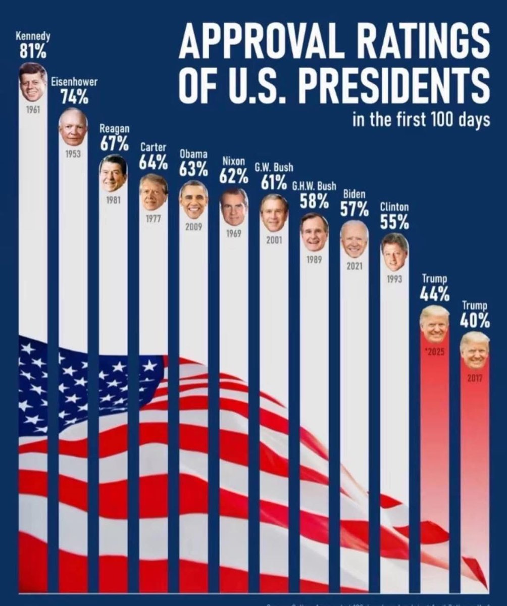 EastEndJoe's tweet photo. Few more months and he’ll be kicked off this chart. https://t.co/4TUHGm1XKh