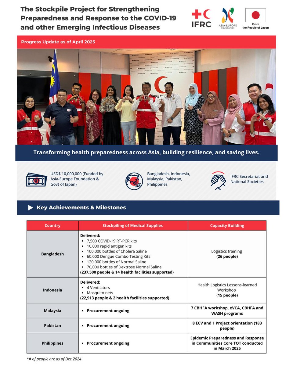 Thank you ... 
@IFRC ⛑️
<a href="/MofaJapan_en/">MOFA of Japan</a> 🇯🇵
@AsefOrg 🤝