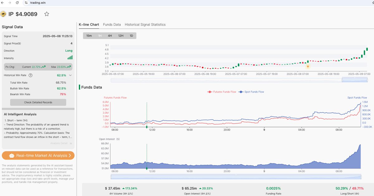 tradingwin_ai's tweet photo. Forget guesswork. 📈 

Our +457.7%  $IP call was based on hard data: sustained Spot Funds Flow (1D: 1.28M inflow) & growing Open Interest ($65.25M). 

@tradingwin_ai empowers you to see what drives the market. 

Ready for data-driven calls? Follow us. #TradingWin #OrderFlow #CryptoSignals #IP