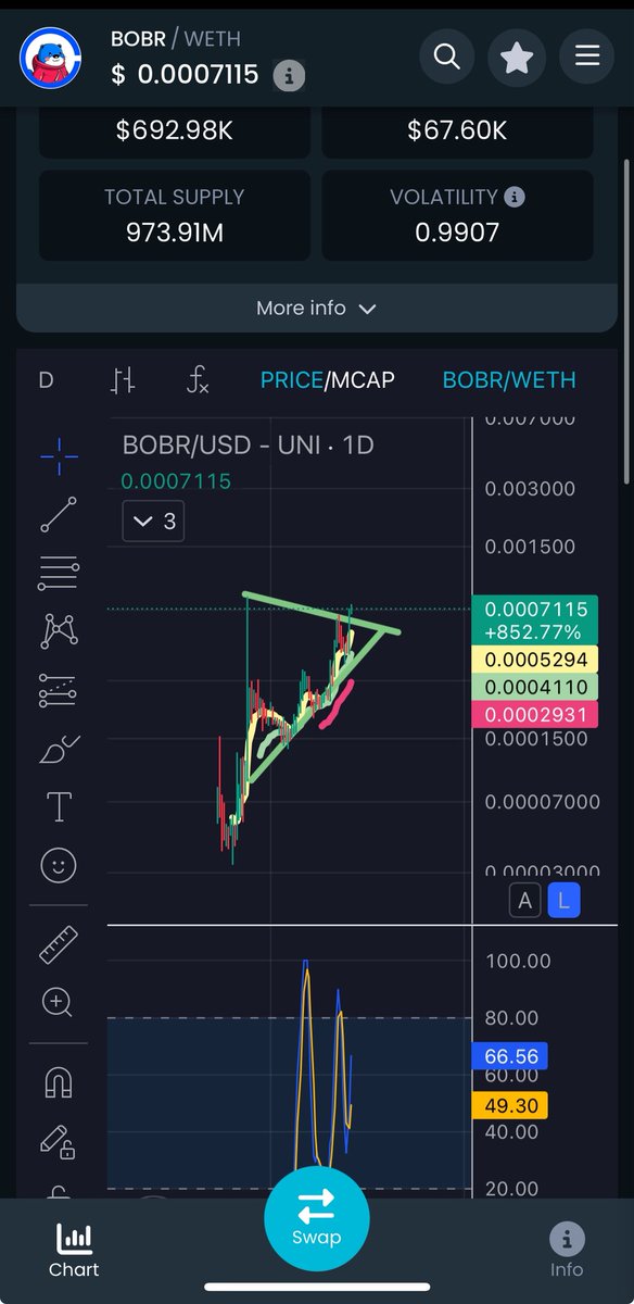 latenightonbase's tweet image. I think you are right. You guys know how to raid 

The $BOBR fam has shown me love with @BasedTopi now it’s time to return the favor 

Someone on the team dm me

Let’s do a live stream next week

Man this chart is so. Damn. bullish 🔥🔥🔥