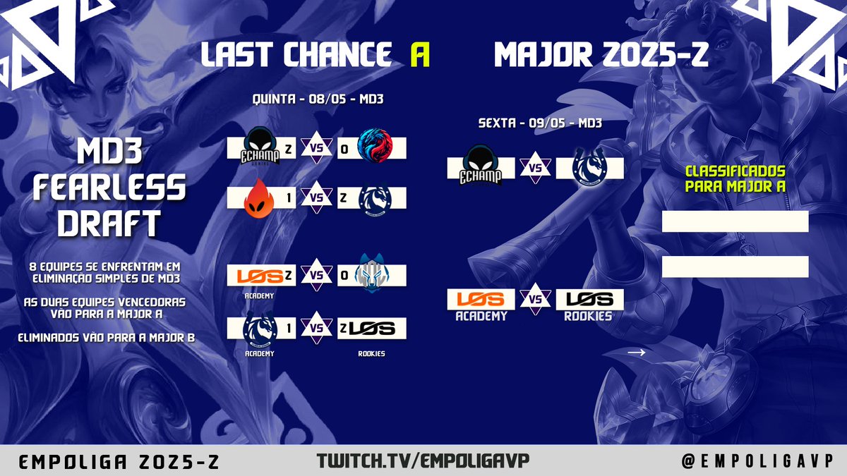 A ELITE DA EMPOLIGA É LOGO ALI!

As quatro vencedoras de hoje lutam amanhã pelas duas vagas na #MajorA!

<a href="/echampgaming/">E-champ Gaming 👽</a> x <a href="/CurralzinhoCPC/">CPC Curralzinho Esports</a>
<a href="/losgrandesgg/">LØS</a> Ac x <a href="/losgrandesgg/">LØS</a> Rookies

Com as derrotas de hj a <a href="/CurralzinhoCPC/">CPC Curralzinho Esports</a> Ac., <a href="/Riftbreakerblue/">Riftbreaker Blue</a> e <a href="/GenezzisEsports/">Genezzis e-Sports</a> estão na Major B!