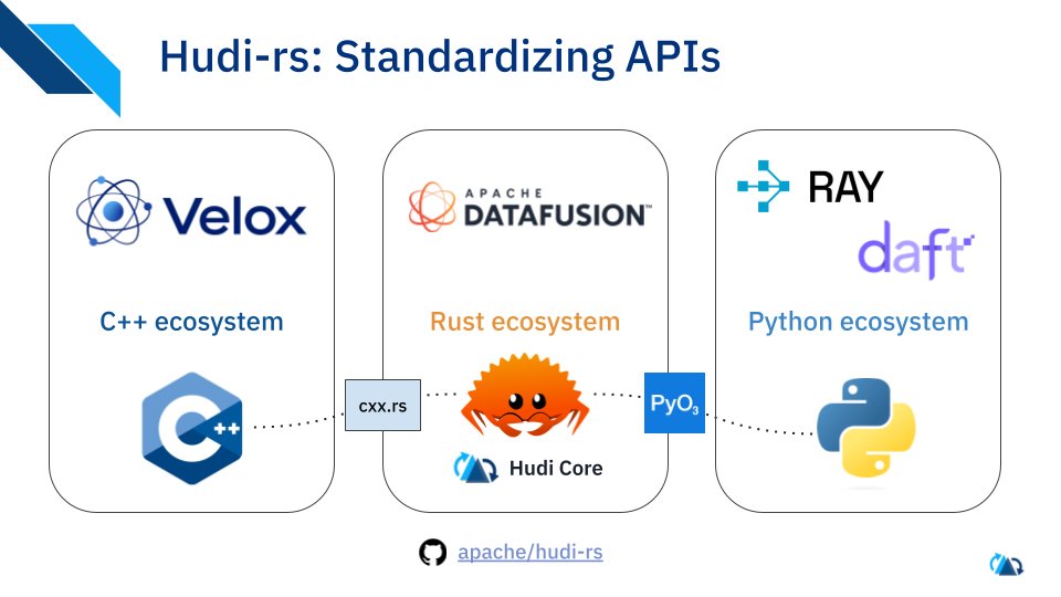 Shiyan Xu (@_xushiyan) on Twitter photo I had the privilege of presenting Hudi-rs at VeloxCon 2025 - the native Rust implementation of <a href="/apachehudi/">Apache Hudi</a> that's opening new doors for cross-language data processing.
🔨 By rebuilding Hudi's core in Rust, we've created a foundation that supports multiple language bindings I had the privilege of presenting Hudi-rs at VeloxCon 2025 - the native Rust implementation of <a href="/apachehudi/">Apache Hudi</a> that's opening new doors for cross-language data processing.
🔨 By rebuilding Hudi's core in Rust, we've created a foundation that supports multiple language bindings