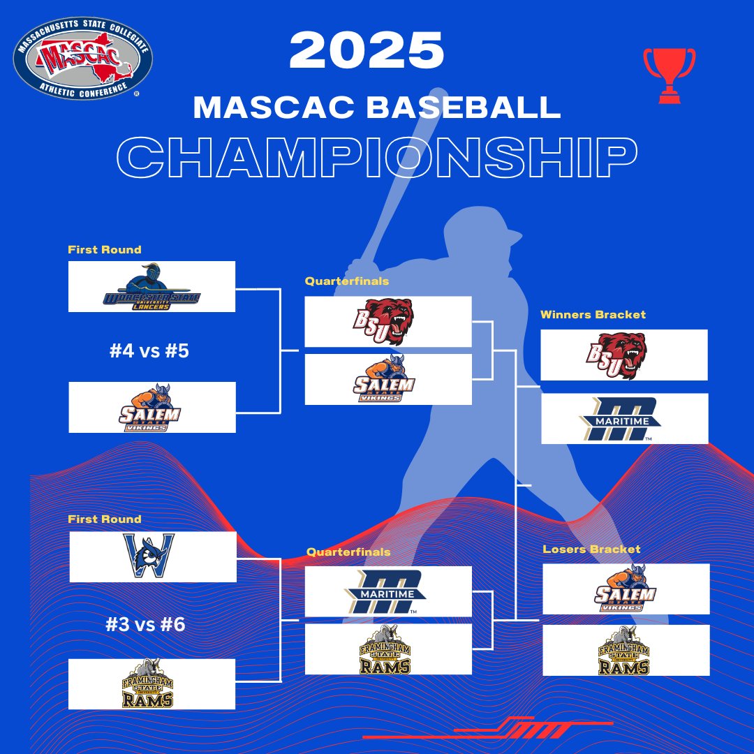 2025 #MASCAC Baseball Tournament Semifinals

#1 Bridgewater State vs. #2 Mass. Maritime - 10 am
#5 Salem State vs. #6 Framingham State - 10 am

📊mascac.com 
📺mascac.tv

#D3baseball #MASCACpride