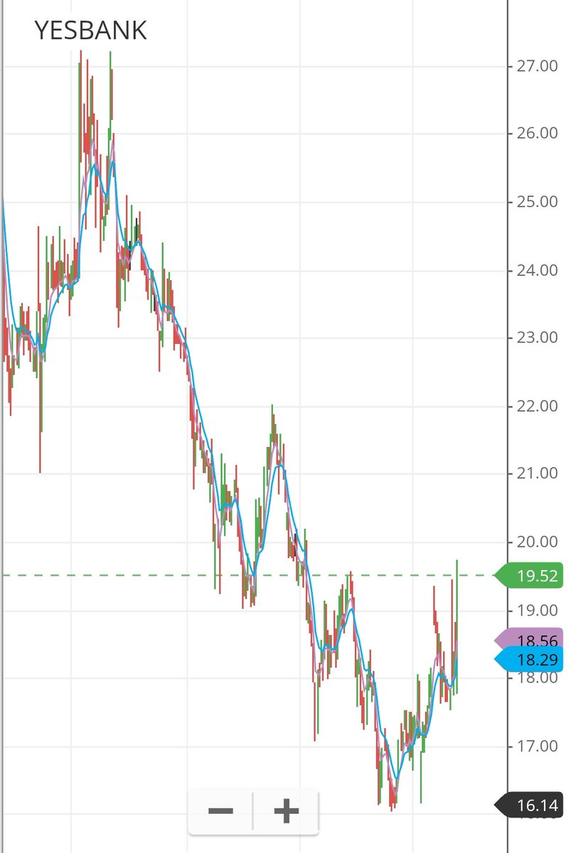 dharmdhurandhar's tweet photo. Bought #Yesbank 18.75 today. Trgt 22-27-32 https://t.co/8eqNyECt0r