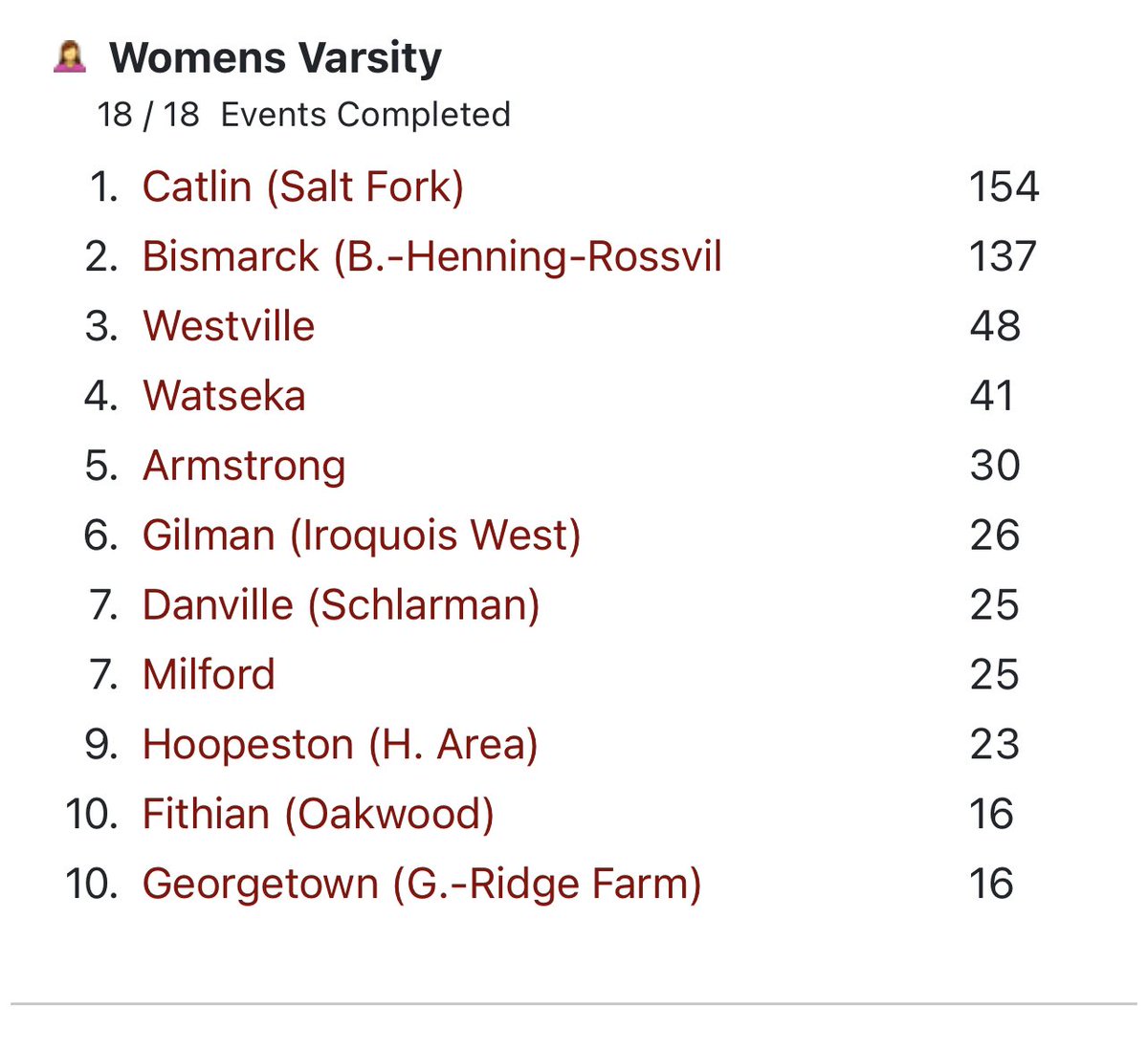 Back to back Conference Champs!