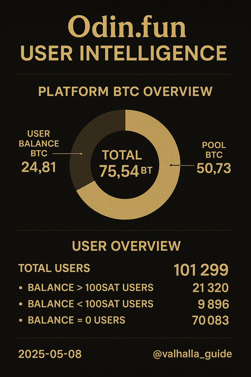 valhalla_guide's tweet photo. 🔍 With the rise of AI Agents + https://t.co/TOVs4Xx6VG's MCP integration, we’ve started uncovering fascinating patterns in platform data.

Let’s begin with 2 simple questions:
1️⃣ Of the total 75.54 BTC deposited, how much remains with users vs. in pools?
2️⃣ Of 100K+ accounts, how many still hold BTC?
Let the AI show you 👇

@BobBodily @Odin_GodOfRunes 
#OdinFun #ToValhalla