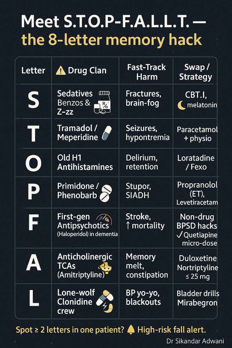 SikandarAdwani's tweet image. 🧵 #GreyMatters | “STOP‑FALL” 

Super‑Thread 🧠✨ 

(Trust me, your elderly patients—and your ortho colleagues—will thank you!)