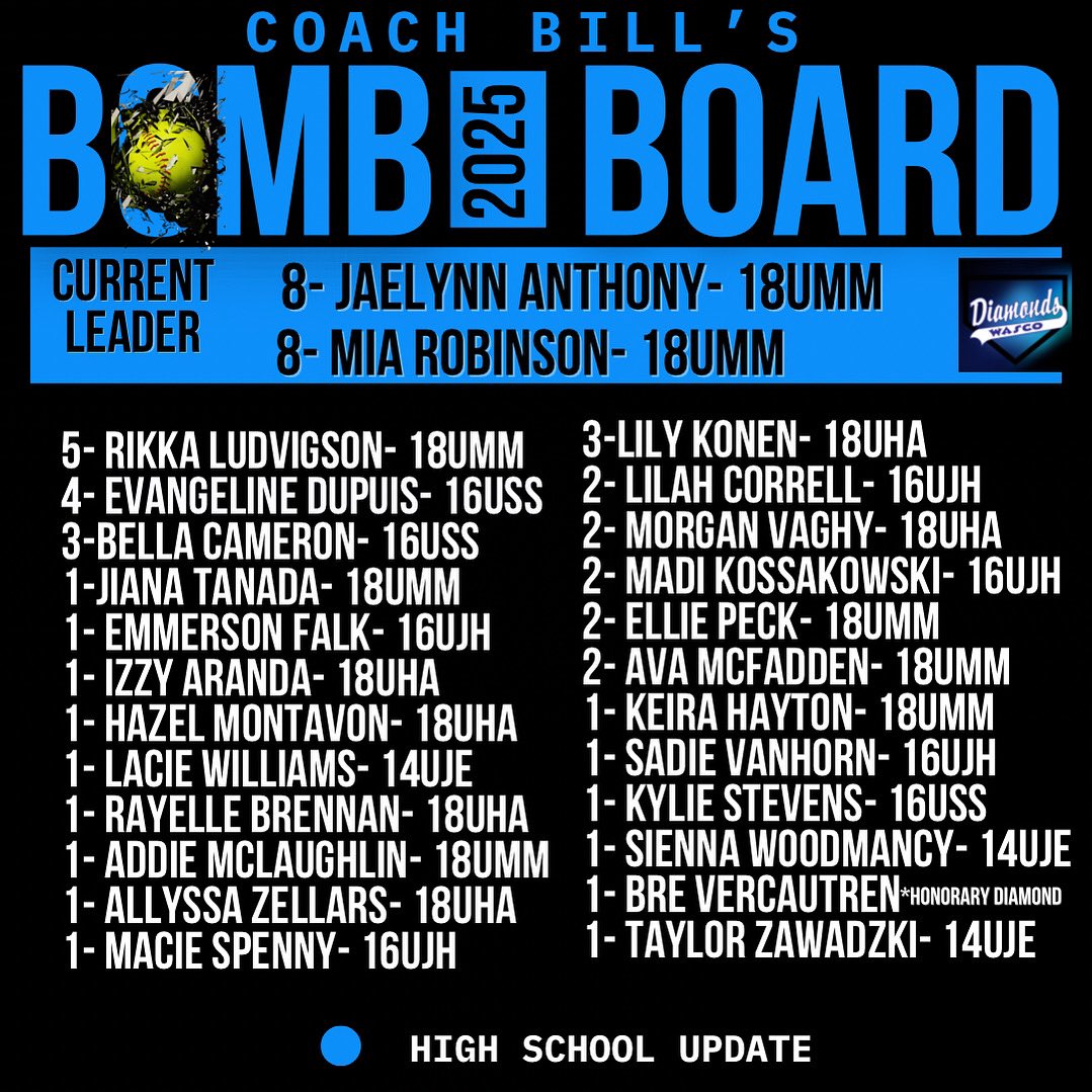 💣Board Update! What a night! 
Mia Robinson launches her 8th of the season now tied for the top! 
Bella Cameron crushes her 3rd,
Ava McFadden adds her 2nd,
and Macie Spenny joins the board with her 1st!
Keep the bats hot, Diamonds!