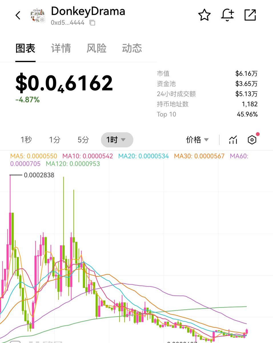 liuwei16602825's tweet photo. 昨天情绪有点激动,冷静了一晚上,又加了一些驴一和驴二:
1:Donkey是被CZ奶过而且上了Alpha,500万的市值确实非常低!
2:驴二是被一姐奶过的品种,总体才6万市值基本没有向下的空间了!
驴一:0xa49fa5e8106e2d6d6a69e78df9b6a20aab9c4444
驴二:
0xd53d289e41e165bc97ffd06b1d59f04497804444 https://t.co/Ml60rGKX1Z