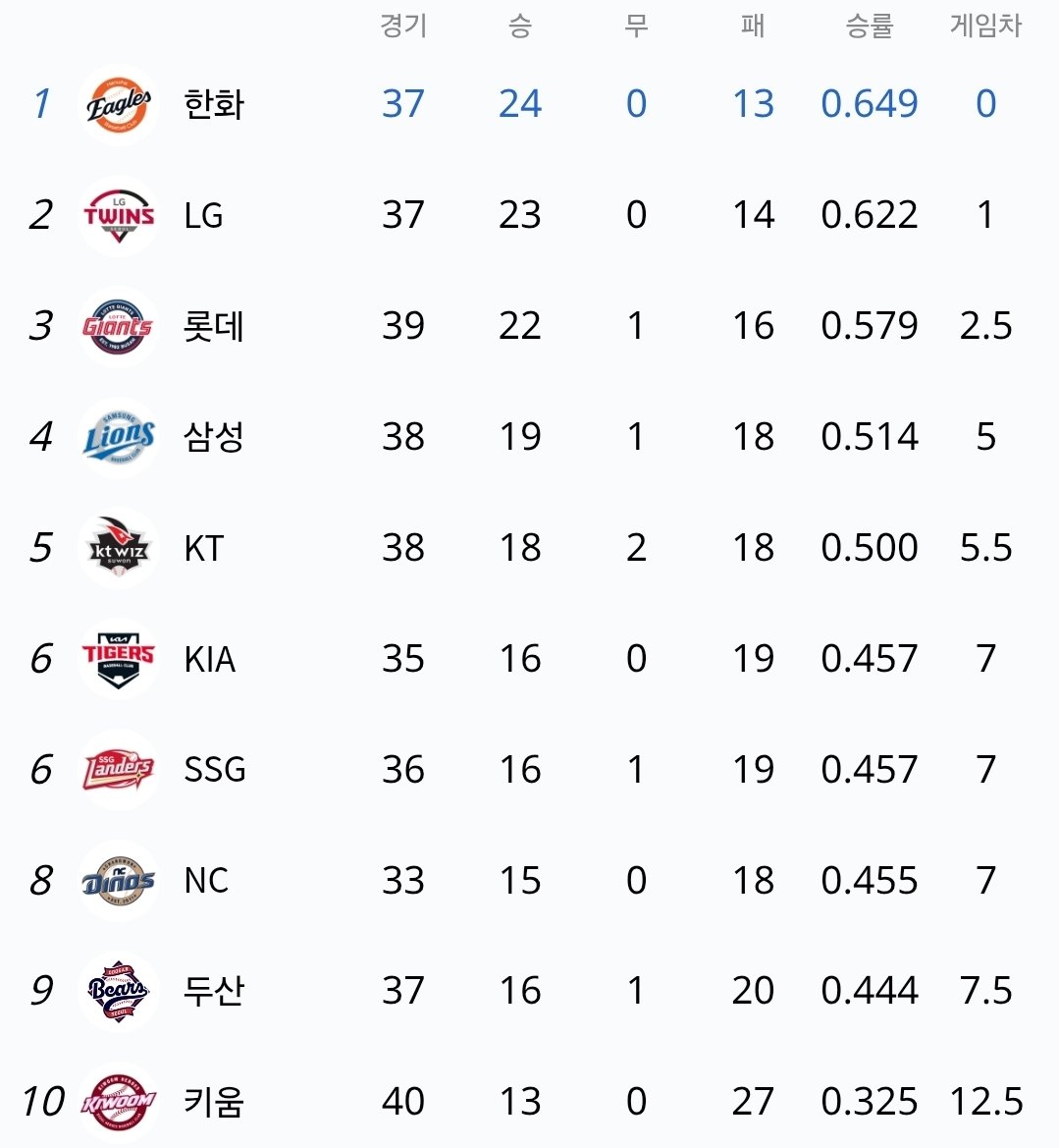 kbocollections's tweet image. If the KBO post season started today, my team would be sitting at home watching on TV as they should have been for the last few years. However, they managed to get into the post season every season recently except 2022. This year&apos;s team is the equivalent of that one. 🤣