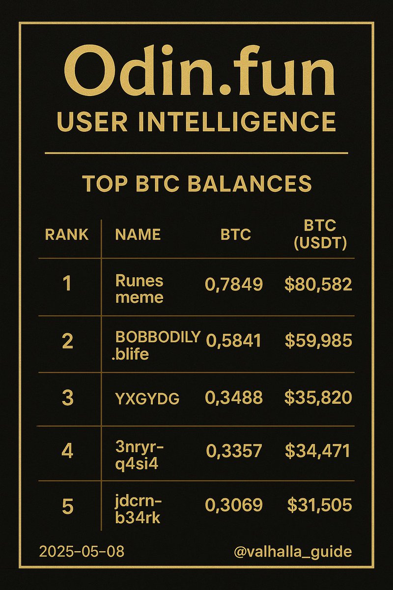 valhalla_guide's tweet photo. 🐋 We had one more question for our AI Agent...

Who are the true whales of https://t.co/fMvdxgIpiq?
Which accounts hold the most BTC on the platform?
The AI didn’t disappoint — here comes the leaderboard 🏆👇 https://t.co/fejUAsUiYu
