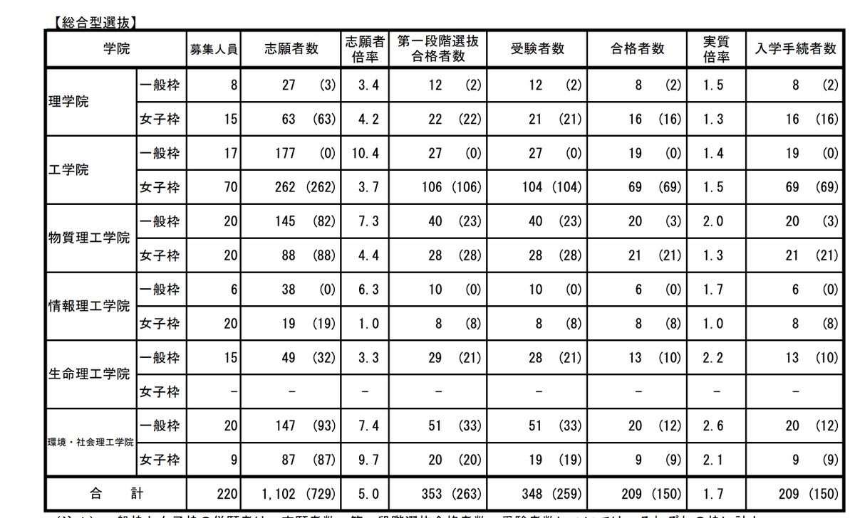 JapanTank's tweet photo. 東工大最難関の情報理工学院(学部)の総合型女子枠入試がやばすぎる。
まず20人の枠に19人の受験の定員割れ。
共テで女子8人に絞るも二次試験倍率1.0で8人全員合格。
ちな一般受験は共テ通過後4.5倍。合格者121人中男子118人・女子3人。
東工大情報理工出身の女子は要注意やんけ。 https://t.co/T2Qj5e0PVw