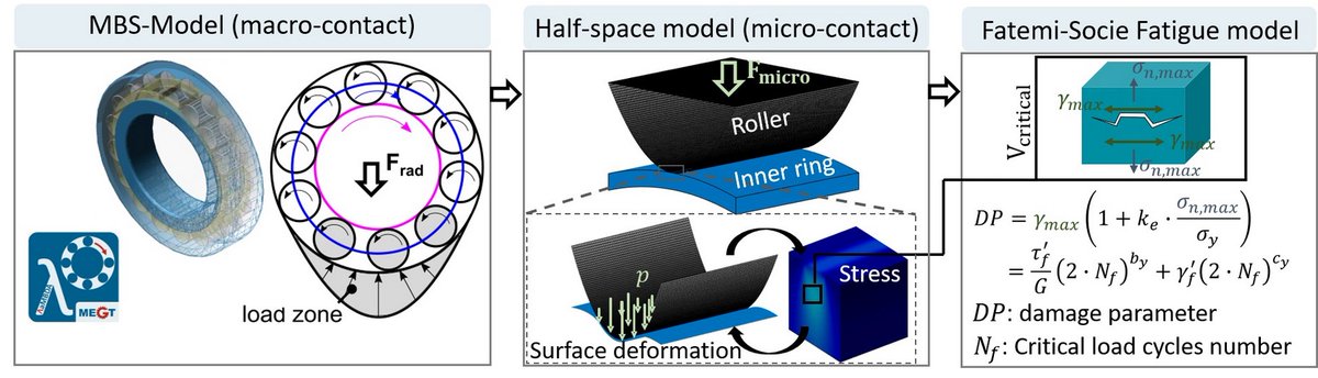 Lubricants MDPI (@lubricants_mdpi) on Twitter photo Welcome to read a paper in <a href="/Lubricants_MDPI/">Lubricants MDPI</a>
🧾Study of the Plastic Behavior of Rough Bearing Surfaces Using a Half-Space Contact Model and the Fatigue Life Estimation According to the Fatemi–Socie Model
by Flavien Foko Foko et al.
🔗 mdpi.com/2075-4442/11/3… Welcome to read a paper in <a href="/Lubricants_MDPI/">Lubricants MDPI</a>
🧾Study of the Plastic Behavior of Rough Bearing Surfaces Using a Half-Space Contact Model and the Fatigue Life Estimation According to the Fatemi–Socie Model
by Flavien Foko Foko et al.
🔗 mdpi.com/2075-4442/11/3…