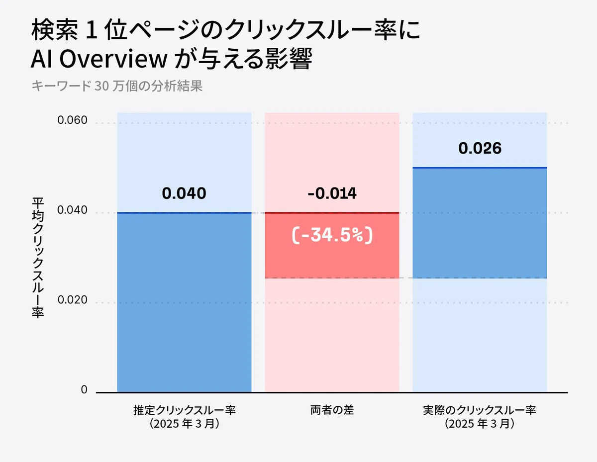 Ahrefs (エイチレフス) Japan 公式 on X: 