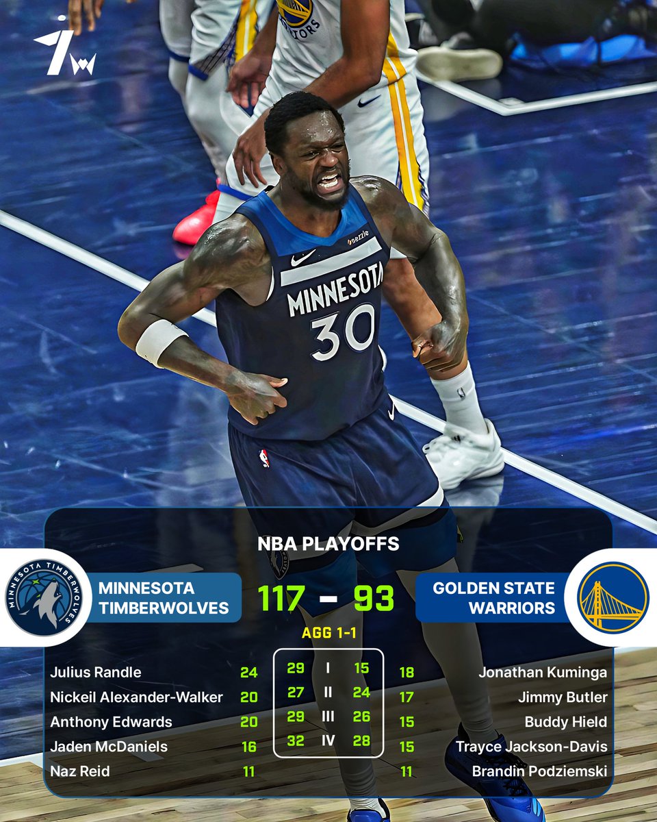 onewinnerid's tweet photo. Wolves fight back in game 2 🌟

#nba #nbabasketball #nbaplayoffs #basketball #minnesotatimberwolves #timberwolves #juliusrandle #anthonyedwards #goldenstatewarriors #gsw #warriors #jimmybutler https://t.co/CzniCmLTFx